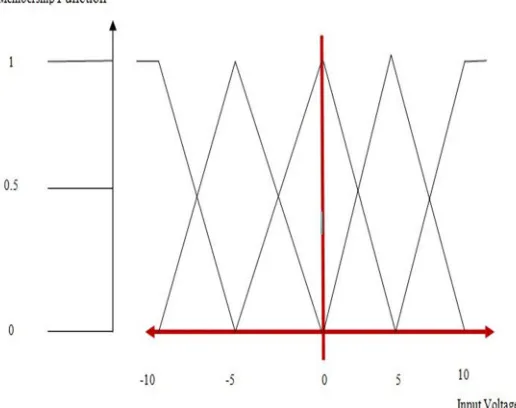 Fig. 1 Membership Function 