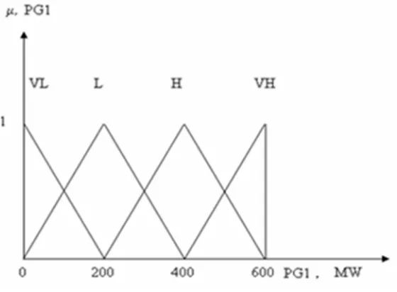 Fig. 5: Membership function of PG1 