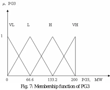 Fig. 7: Membership function of PG3 