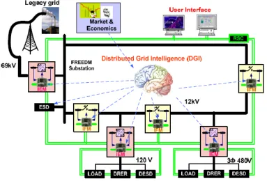 Figure 1.6:FREEDM Systems Center smart grid with distributed generation