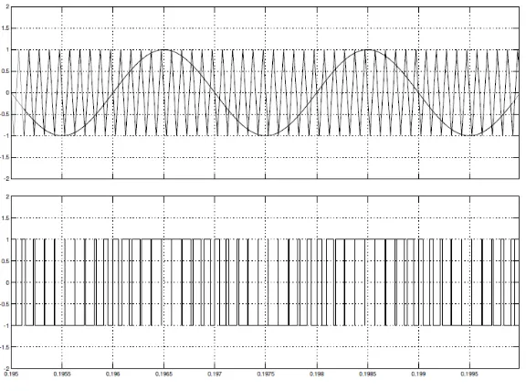 Figure 2.2:Bipolar PWM