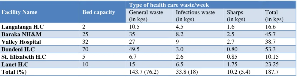 Table 1: Bed capacity, type of waste and weight of HCW from each facility.