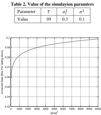 Table 2. Value of the simulayion paramters 