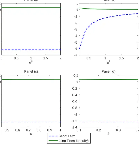 Figure 1: Debt Positions –Commitment 0 0.5 1 1.5 2-1.4-1.2-1-0.8-0.6-0.4-0.200.2 σ p Panel (a) Short-T erm Long-T erm (annuity)