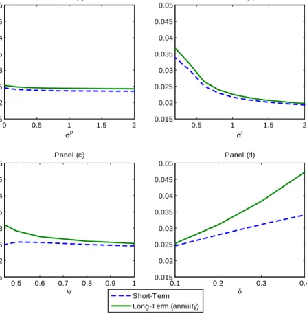 Figure 2: Debt Positions –No Commitment 0 0.5 1 1.5 20.0150.020.0250.030.0350.040.0450.05 σ p Panel (a) Short-T erm Long-T erm (annuity)