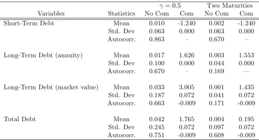 Table A-1: Statistics with Di¤erent Bond Maturities.