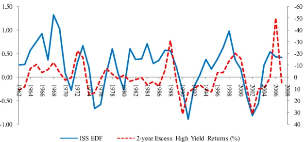 Figure 3. Issuer Quality and Subsequent High Yield Excess Returns. Issuer quality (left axis) plotted alongside cumulative excess  high yield bond returns for the following two years (right axis)