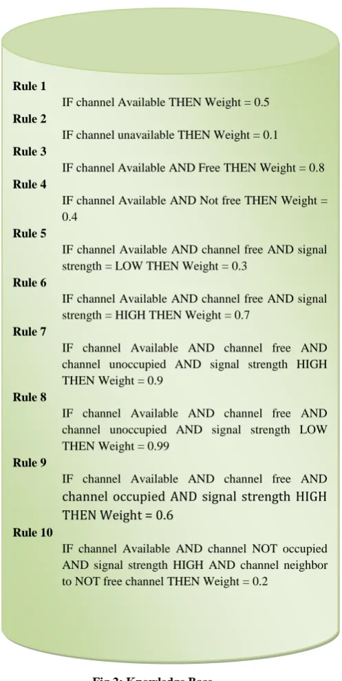 Fig 2: Knowledge Base 