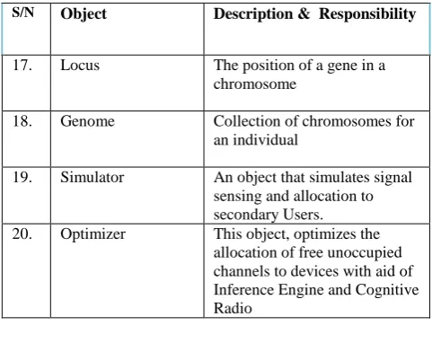 Table 1: Object Description/ Responsibility in the proposed System 