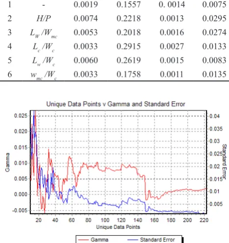 Table 2. Results of gamma test analysis in the absence of one variable