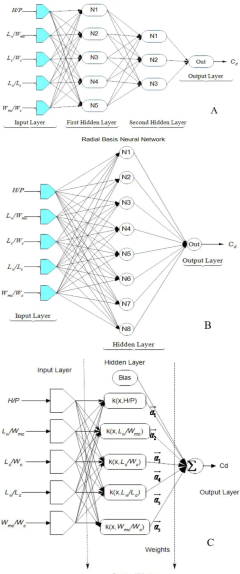Fig. 3. Structures of developed models for the prediction of Cof triangular labyrinth weirs (A: MLPNN, B: RBFNN,dC: SVM)