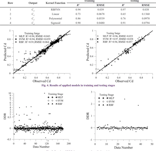 Fig. 5. Results of DDR for outcomes of applied models