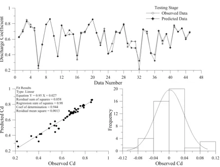 Fig. 6. Results of SVM based on the most effective parameters as inputs
