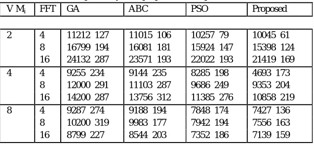 Table 2: Makespan analysis of proposed technique 
