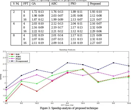 Table 3: Speedup Analysis of proposed technique 