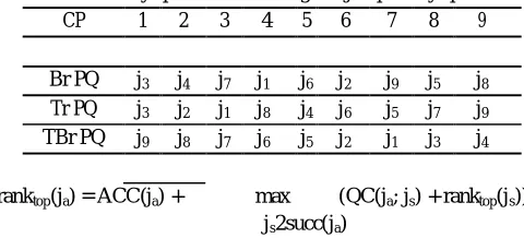 Table 1: Priority queue list showing the job priority queue  