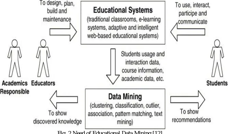 Fig. 2 Need of Educational Data Mining [12] 