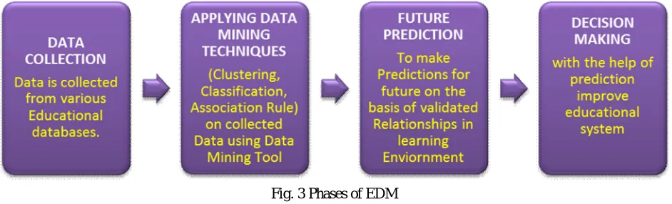 Fig. 3 Phases of EDM 