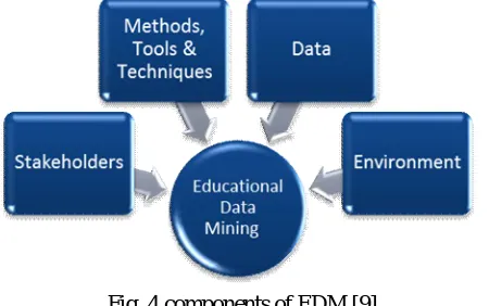 Fig. 4 components of EDM [9] 