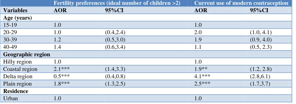 Table 3: Predictors on fertility preferences and current use of modern contraception after adjusting for covariates among men age 15-49