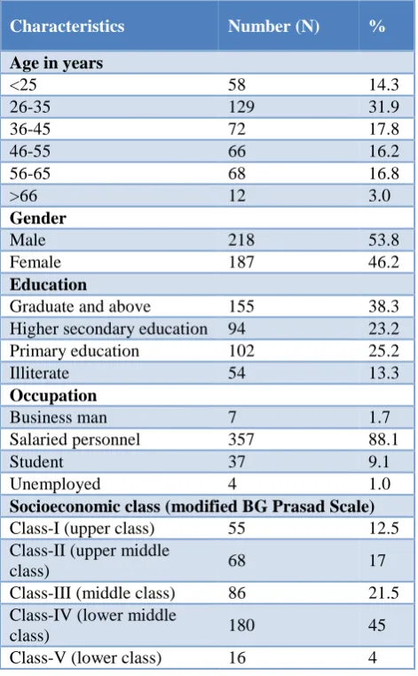 Figure 1: Prevalence of smart phone addiction status in study population. 
