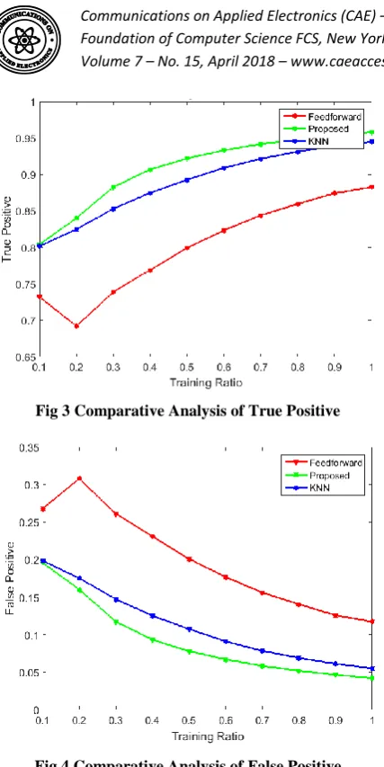 Fig 3 Comparative Analysis of True Positive 