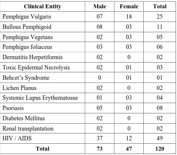 Table - 1 Clinical Entity Male 