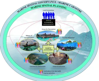 Figure 1.2 Connection of Marine Spatial Planning and Marine Spatial Governance 