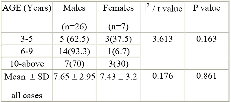 Table I:  Distribution and comparison of age by gender 