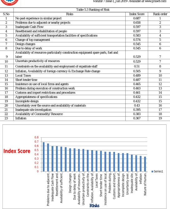 Table 5.3 Ranking of Risk 
