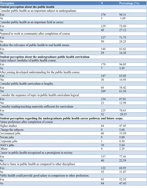 Table 2: Perception of students about public health, its curriculum and future scope (n=177)