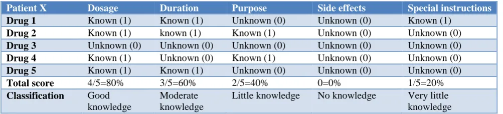 Table 2: Educational status of patients.  