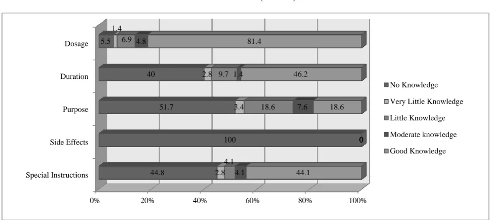 Figure 1: Level of knowledge of each aspect of prescription. 