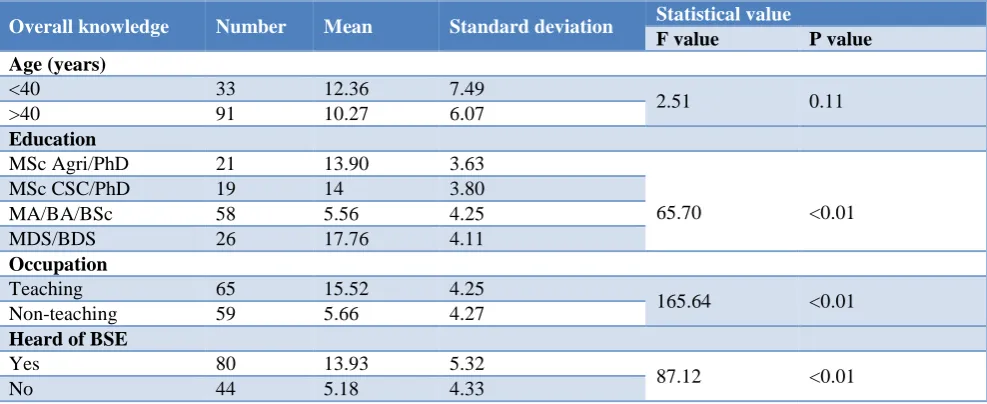 Table 4: Association between socio-demographic characteristics and overall knowledge on breast cancer and BSE