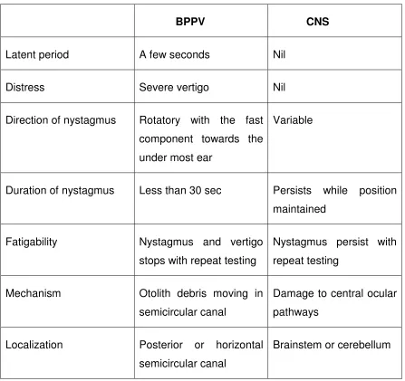 Table:2  COMPARISON OF THE POSITIONAL NYSTAGMUS OF BENIGN 