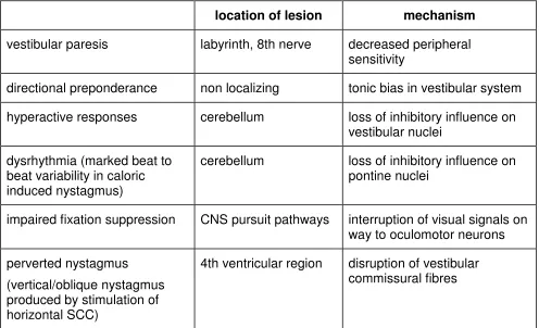 Table 3: Interpreting the result of Bithermal caloric testing 