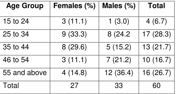 Table 4. Age and sex distribution of normal and symptomatic groups 