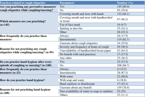 Table 3: Practices related to cough etiquettes among study participants. 