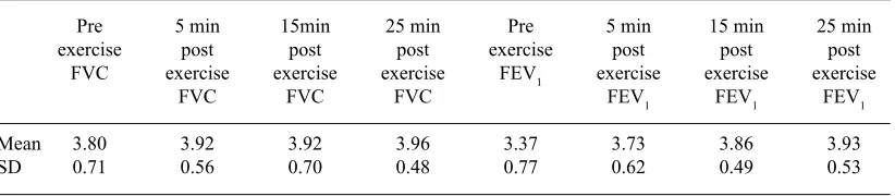 Table 3(A). Baseline spirometric data (m ± SD) of FVC and FEV1 before and after exercise at different intensities