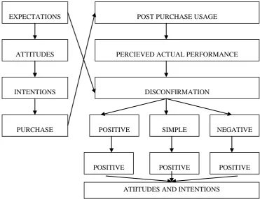 Figure 1. Expectancy-Disconfrmation Model ( Brooks , 1995). 