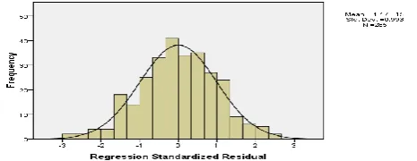 Figure 3. Normality Histogram 