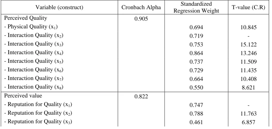 Table 2: Results for Measurement Models Standardized 