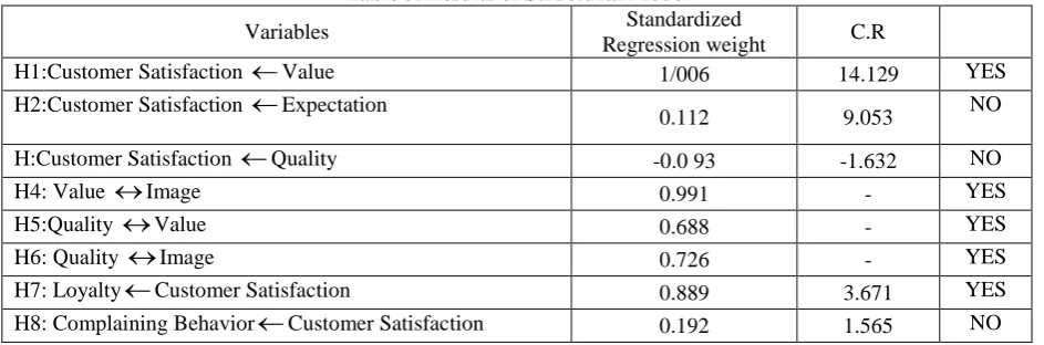 Table 3: presents the Standardized Regression Weight, T-ratio (C.R) and their significant level after adaptation of modification indexes