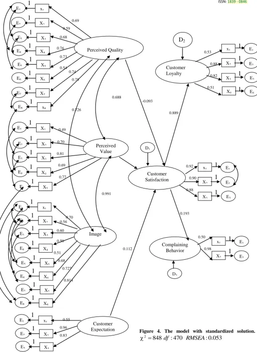 Figure 4. The model with standardized solution. 2848df:470RMSEA:.0053 
