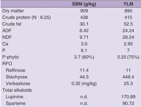 Table 1: Chemical composition of SBM and yellow lupine seeds used in experiment