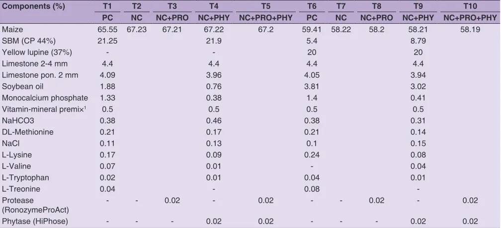 Table 2: Nutrition value of the diets