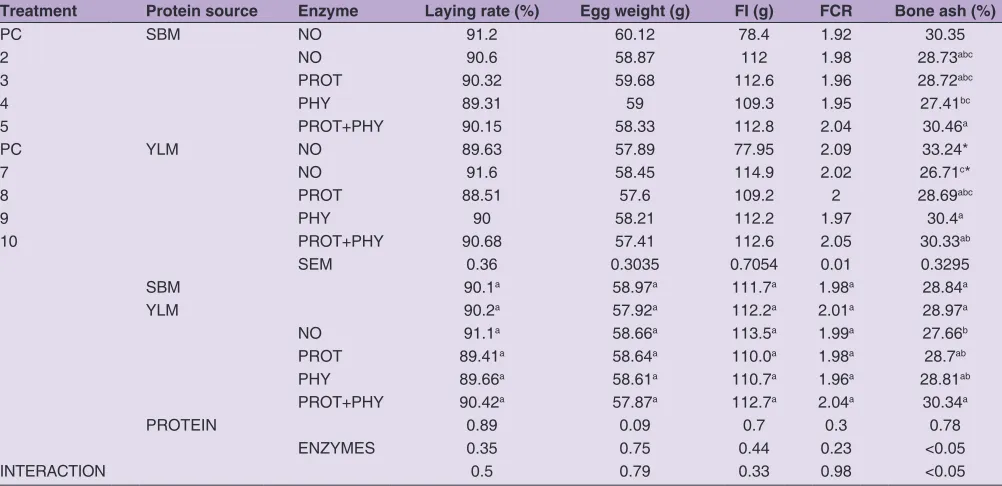 Table 4: Chemical composition of diets