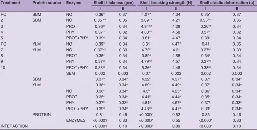 Table 6: Shell thickness, shell breaking strength and elastic deformation of eggs from birds fed experimental diets