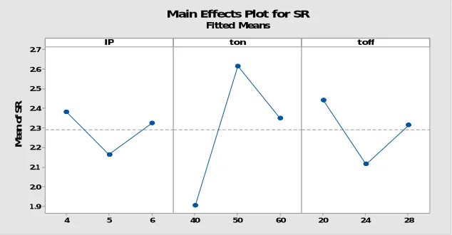 Figure 1.6 Main Effect Plot for MRR 