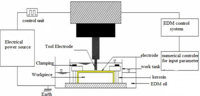 Figure 1.1 Systematic Diagram of EDM Machine 